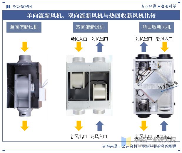 2024年中国新风系统行业发展现状及趋势分析节能减排对行彩神vll业形成推动精装修释放市场潜力「图」(图1)