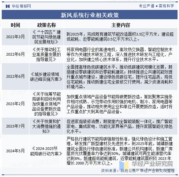 2024年中国新风系统行业发展现状及趋势分析节能减排对行彩神vll业形成推动精装修释放市场潜力「图」(图2)