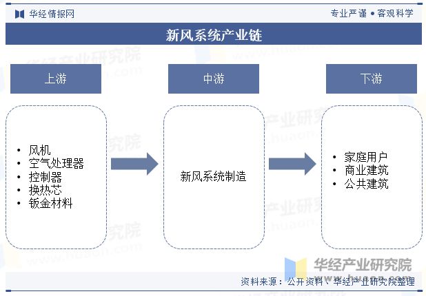 2024年中国新风系统行业发展现状及趋势分析节能减排对行彩神vll业形成推动精装修释放市场潜力「图」(图4)