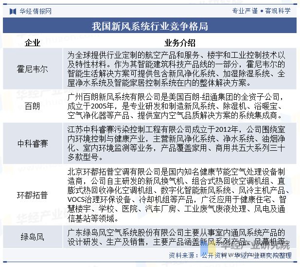 2024年中国新风系统行业发展现状及趋势分析节能减排对行彩神vll业形成推动精装修释放市场潜力「图」(图8)