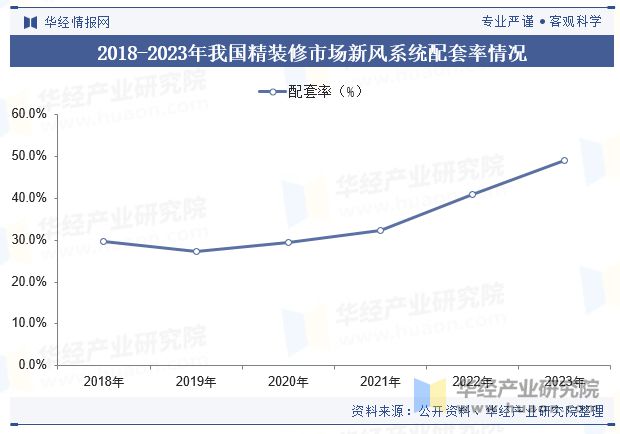 2024年中国新风系统行业发展现状及趋势分析节能减排对行彩神vll业形成推动精装修释放市场潜力「图」(图6)