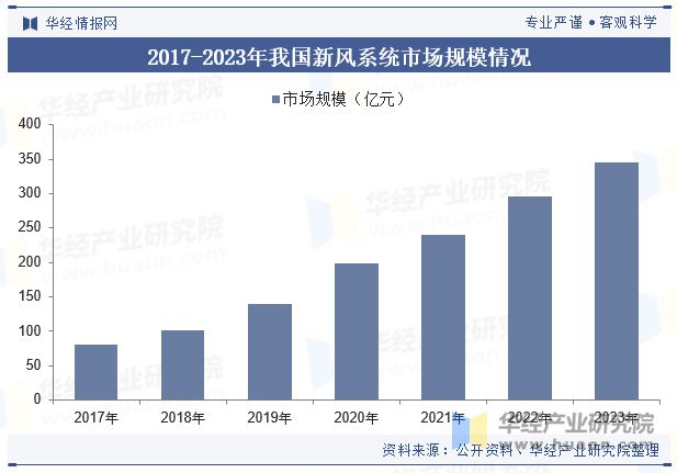 2024年中国新风系统行业发展现状及趋势分析节能减排对行彩神vll业形成推动精装修释放市场潜力「图」(图7)