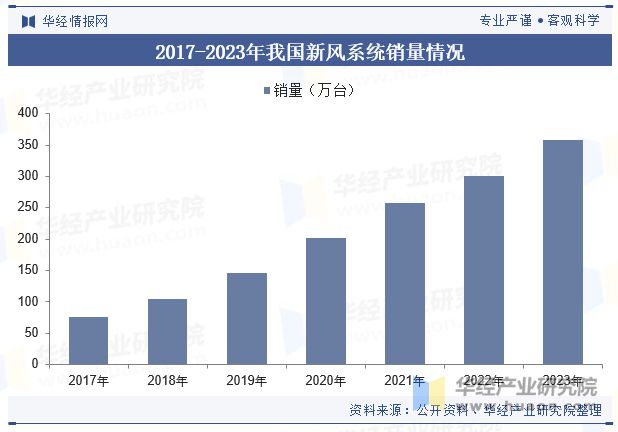 2024年中国新风系统行业发展现状及趋势分析节能减排对行彩神vll业形成推动精装修释放市场潜力「图」(图5)