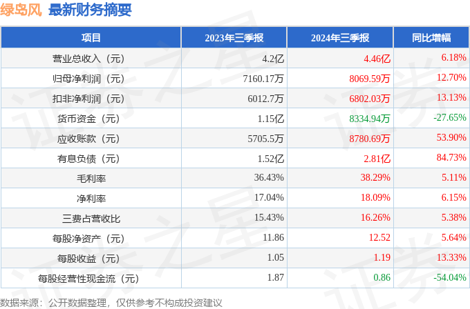 彩神vll绿岛风（301043）2024年三季报简析：营收净利润同比双双增长应收账款上升(图1)