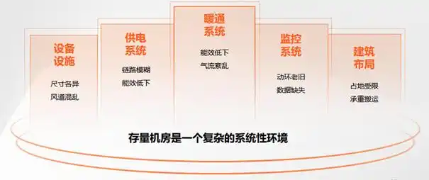彩神vll维谛技术：旧机房如何焕发新生？存量数据中心PUE优化全攻略(图5)