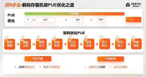 彩神vll维谛技术：旧机房如何焕发新生？存量数据中心PUE优化全攻略(图7)