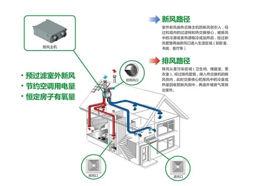 新风系统有哪些优点？彩神vll(图1)