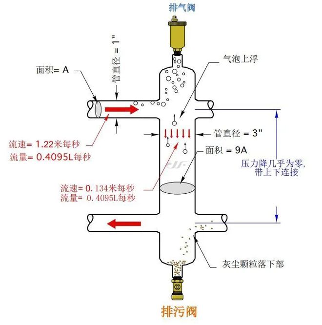 彩神vll【莱温坦伯】“去耦罐”在采暖系统中的作用是什么？(图1)