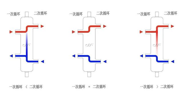 彩神vll【莱温坦伯】“去耦罐”在采暖系统中的作用是什么？(图2)