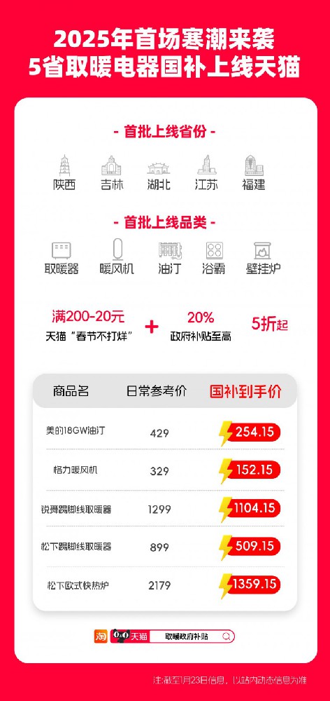 彩神vll首场寒潮来袭！陕西、吉林等5省将取暖器纳入政府补贴 上线天猫(图1)