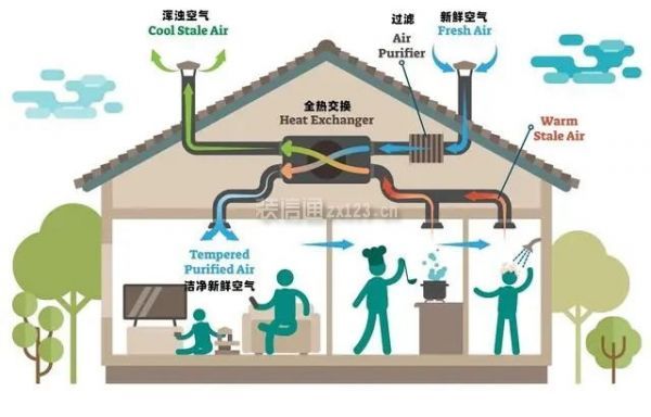 彩神vll家装新风系统要多少钱新风系统的作用与功能(图4)
