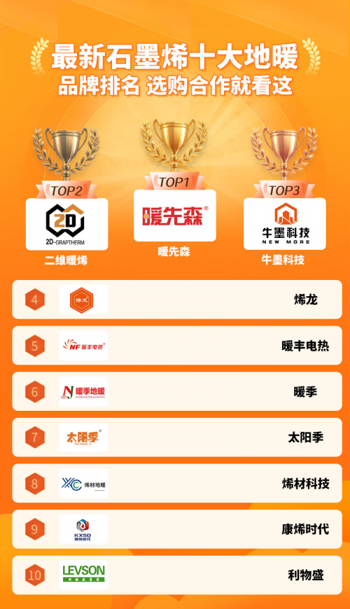 彩神vll最新石墨烯十大地暖品牌推荐 选购合作就看这(图1)