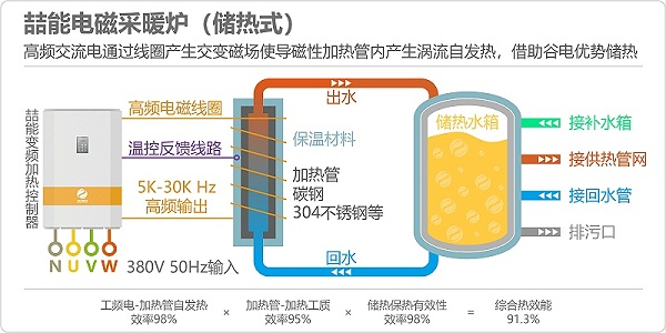 彩神vll冬季取暖用什么设备好？供暖设备有哪些呢？-喆能电子(图4)