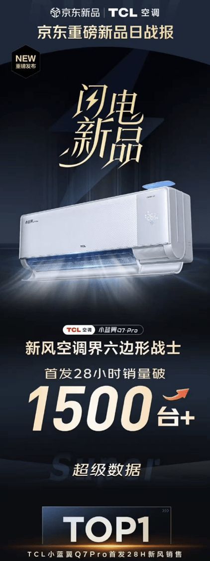 彩神vll首发即卖爆！京东闪电新品TCL小蓝翼Q7 Pro新风空调单日销量超1500台(图1)