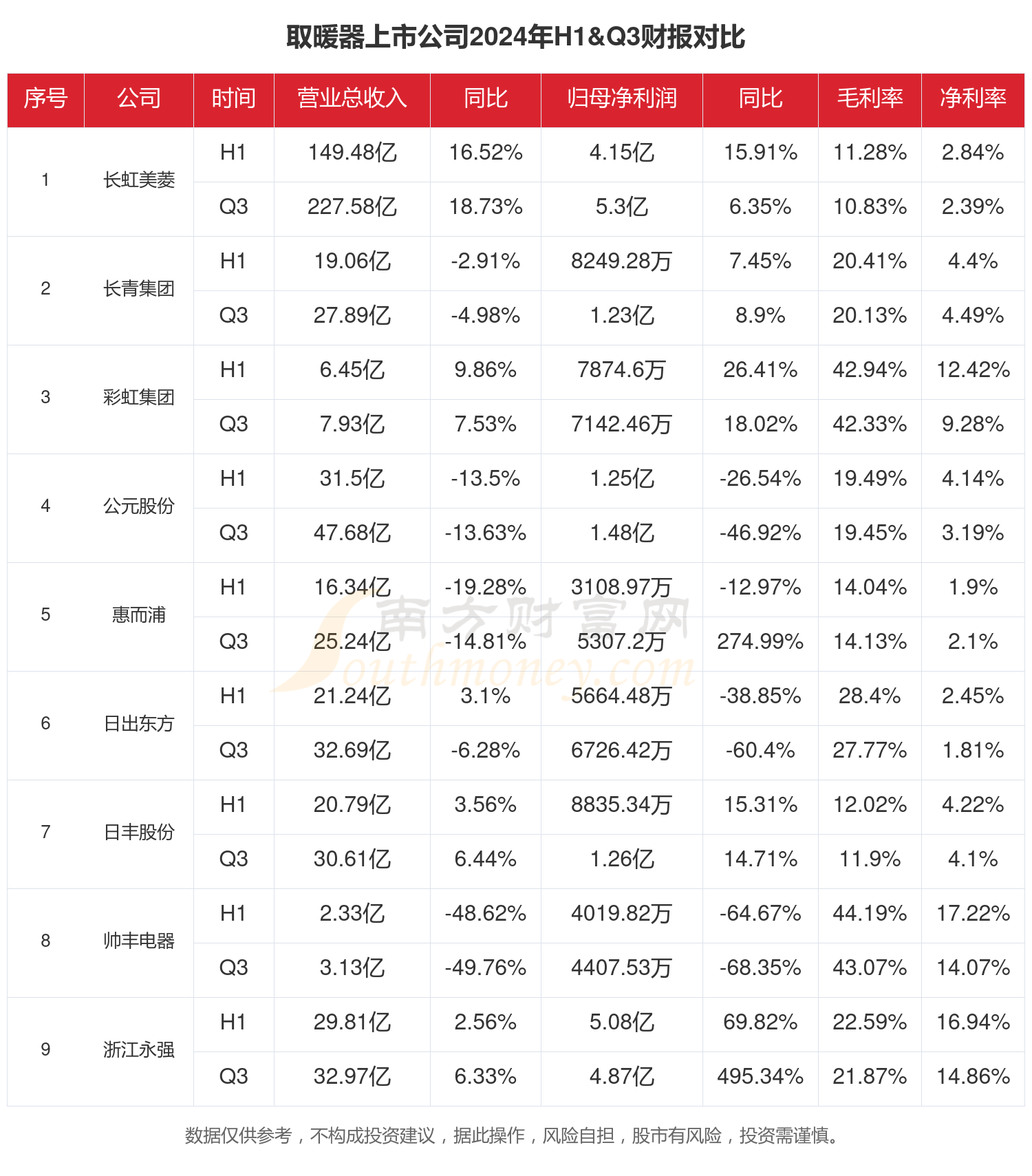 彩神vll取暖器行业现状怎么样（2024年前三季度上市公司财报对比）(图1)