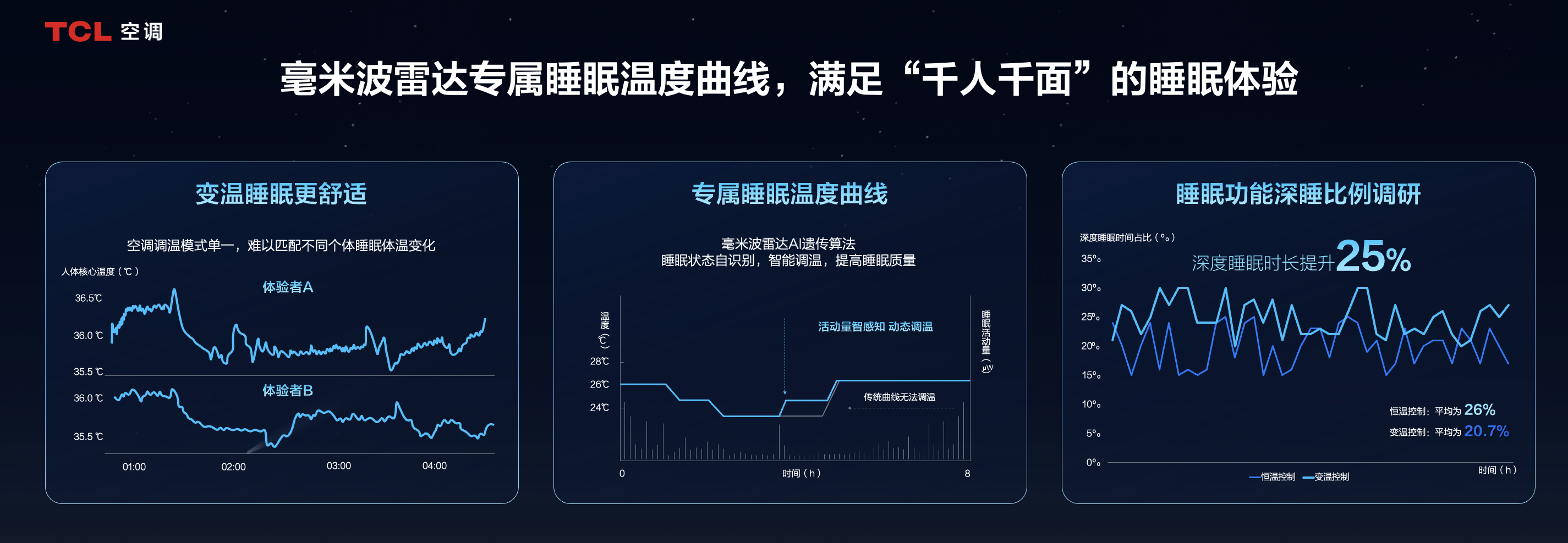 直击202彩神vll5AWE！深度揭秘TCL小蓝翼C7新风空调AI睡眠技术(图3)