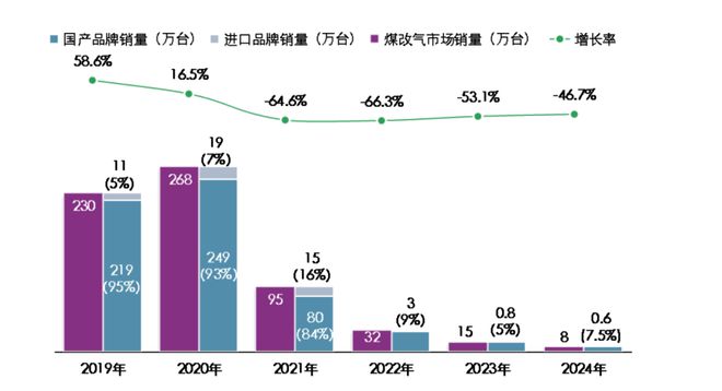 燃气采暖热水炉产品20彩神vll24年度市场统计公告(图4)