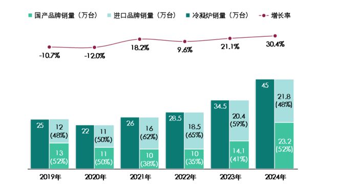 燃气采暖热水炉产品20彩神vll24年度市场统计公告(图7)