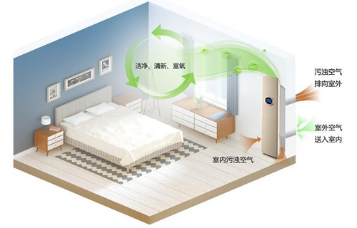 新风系统彩神vll要不要装？如何选择？(图1)