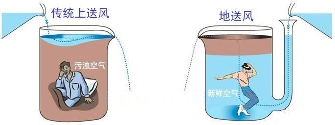 弄懂这七个方面提升你家新风系统效彩神vll率(图6)