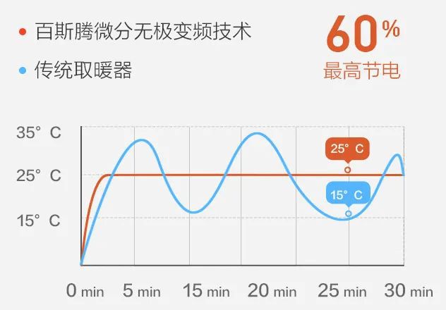 彩神vll寒冬来袭取暖器快备好！3秒发热全屋取暖一台过冬(图17)
