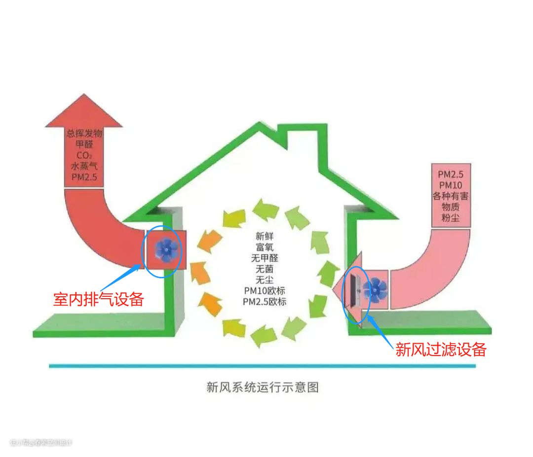彩神vll新风系统是啥？家里有没有必要安装？(图2)