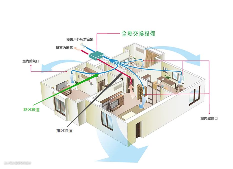 彩神vll新风系统是啥？家里有没有必要安装？(图5)