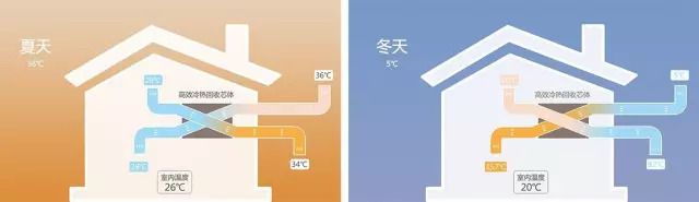 彩神vll新风系统到底要不要装？有哪些安装注意事项和相关问题(图7)