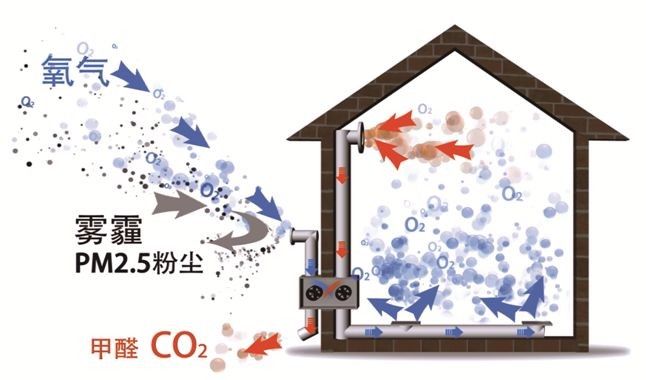 彩神vll选择新风系统的三大理由(图1)