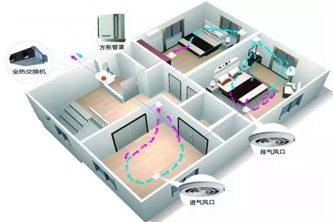 新风系统是什么？真的彩神vll有必要装吗？(图1)