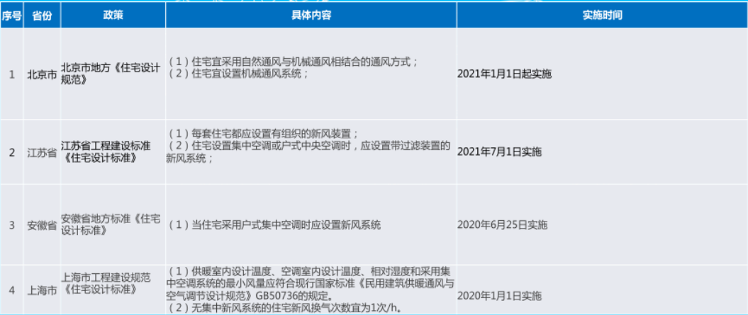 新风系统是什么？中国新风行业前景与市场规模分析彩神vll(图3)