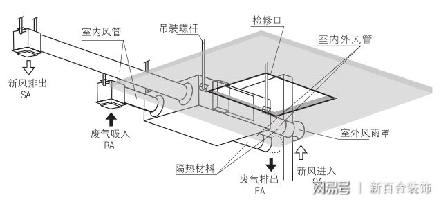 彩神vll新风系统的优点及安装方法(图2)