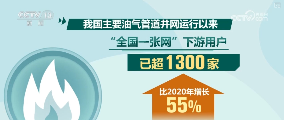 彩神vll“四大战略通道+五纵五横骨干管网”加速成型 燃气管道智能化升级稳步推进(图3)