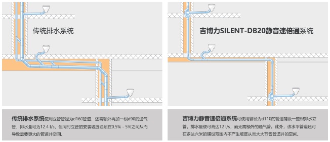 吉博力SILENT-DB20静音速倍通排水系统升级面世--中国豪宅市场再掀新一轮隐蔽彩神vll竞赛(图6)