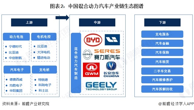 彩神vll【干货】混合动力汽车产业链全景梳理及区域热力地图(图2)