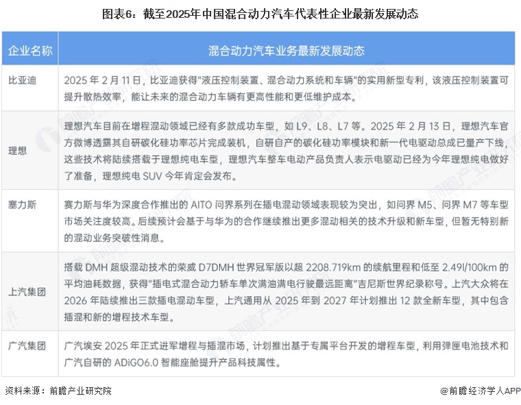 彩神vll【干货】混合动力汽车产业链全景梳理及区域热力地图(图6)