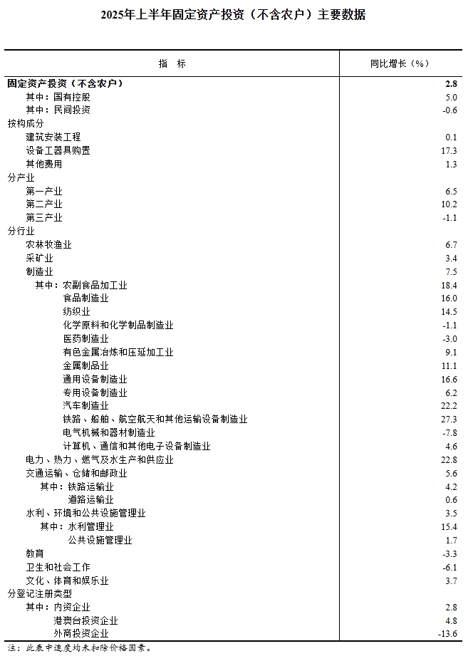 2025年上半年全国固定资产投资增长28%彩神vll(图2)