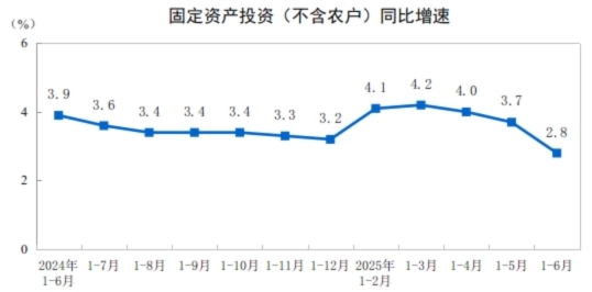 2025年上半年全国固定资产投资增长28%彩神vll(图1)