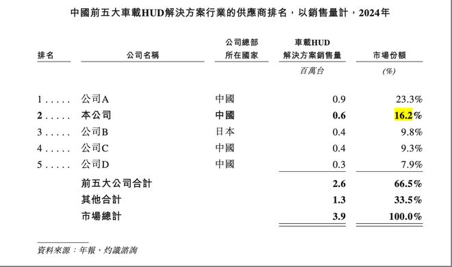 雷军投的座舱巨头赴港IPO！3年营收13亿理彩神vll想蔚来是金主(图2)