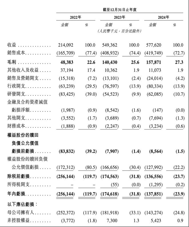 雷军投的座舱巨头赴港IPO！3年营收13亿理彩神vll想蔚来是金主(图3)