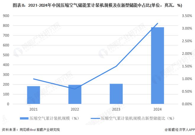 预见2025：《2025年中国压缩空气储能行业全景图谱》（附市场现状和发展趋势等）彩神vll(图8)