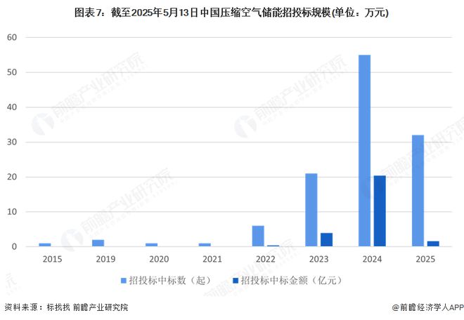 预见2025：《2025年中国压缩空气储能行业全景图谱》（附市场现状和发展趋势等）彩神vll(图7)