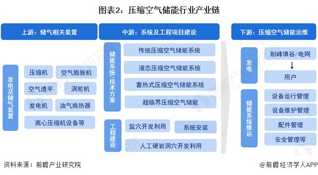 预见2025：《2025年中国压缩空气储能行业全景图谱》（附市场现状和发展趋势等）彩神vll(图2)