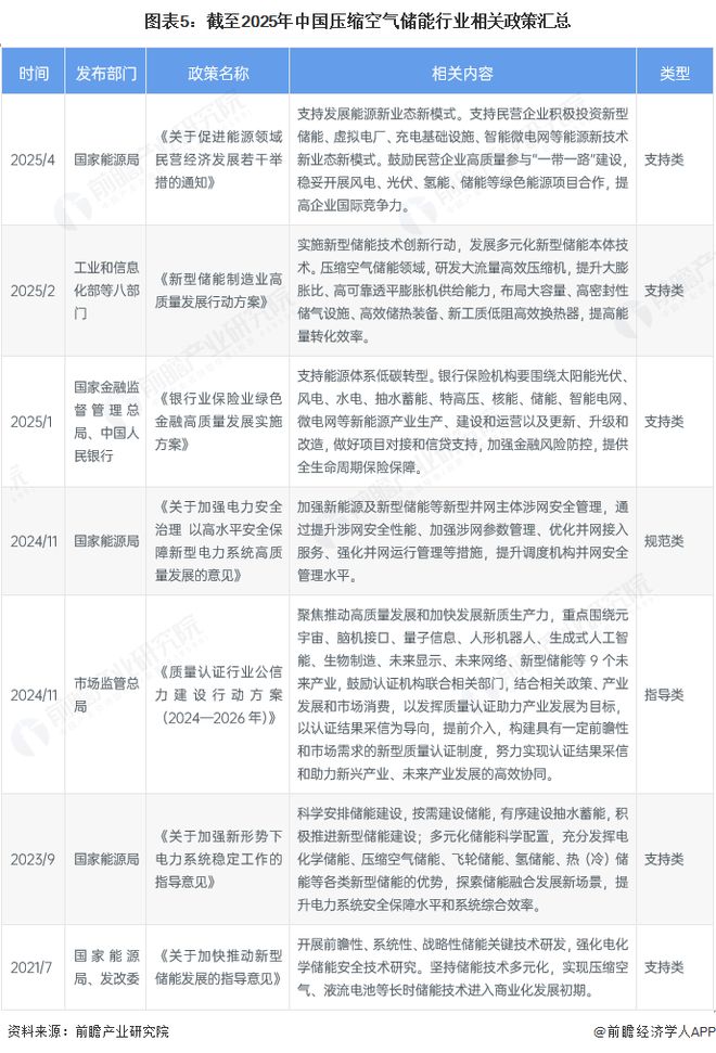 预见2025：《2025年中国压缩空气储能行业全景图谱》（附市场现状和发展趋势等）彩神vll(图5)