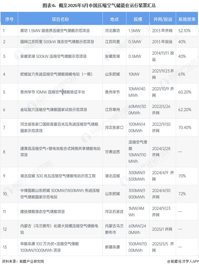预见2025：《2025年中国压缩空气储能行业全景图谱》（附市场现状和发展趋势等）彩神vll(图6)