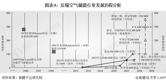 预见2025：《2025年中国压缩空气储能行业全景图谱》（附市场现状和发展趋势等）彩神vll(图4)