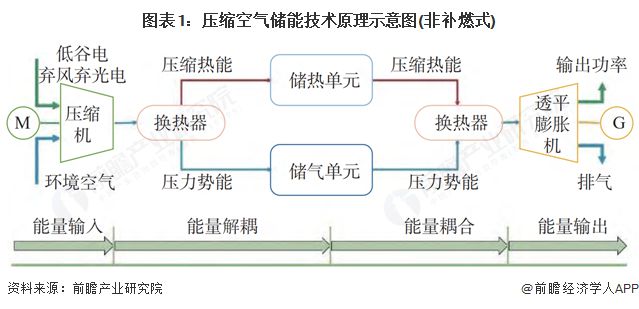 预见2025：《2025年中国压缩空气储能行业全景图谱》（附市场现状和发展趋势等）彩神vll(图1)