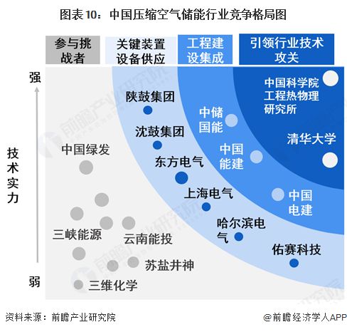 预见2025：《2025年中国压缩空气储能行业全景图谱》（附市场现状和发展趋势等）彩神vll(图10)