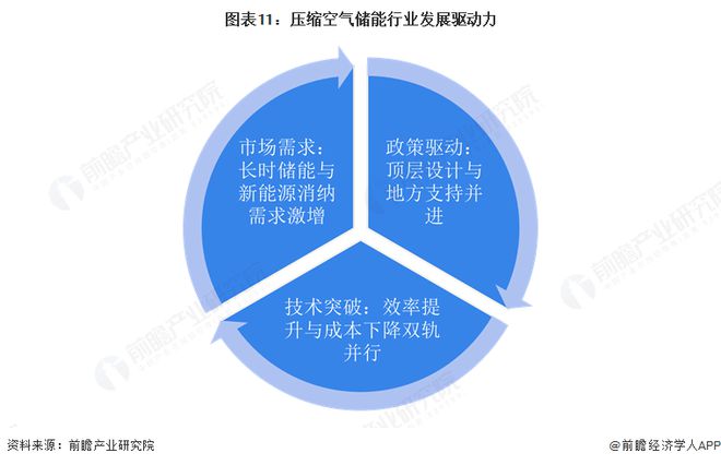 预见2025：《2025年中国压缩空气储能行业全景图谱》（附市场现状和发展趋势等）彩神vll(图11)