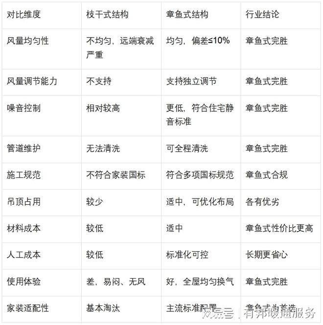 彩神vll章鱼式vs枝干式新风系统输配结构的行业选型攻略(图2)